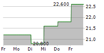 TRUBRIDGE INC 5-Tage-Chart