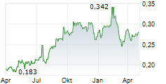 TRUE CORPORATION PCL NVDR Chart 1 Jahr