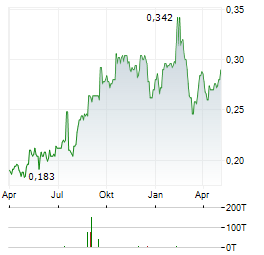 TRUE CORPORATION PCL NVDR Aktie Chart 1 Jahr