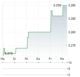 TRUE CORPORATION PCL NVDR Aktie 5-Tage-Chart