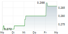 TRUE CORPORATION PCL NVDR 5-Tage-Chart