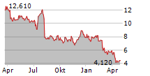 TRUEBLUE INC Chart 1 Jahr