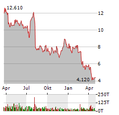 TRUEBLUE Aktie Chart 1 Jahr