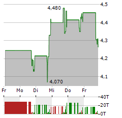 TRUEBLUE Aktie 5-Tage-Chart