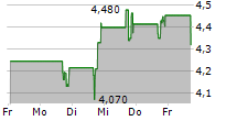 TRUEBLUE INC 5-Tage-Chart