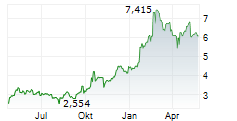 TRUECALLER AB Chart 1 Jahr