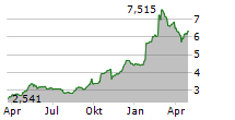 TRUECALLER AB Chart 1 Jahr