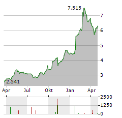 TRUECALLER Aktie Chart 1 Jahr