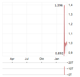 TRUECALLER Aktie Chart 1 Jahr