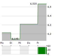 TRUECALLER Aktie 5-Tage-Chart