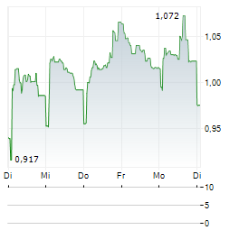 TRUECALLER Aktie 5-Tage-Chart