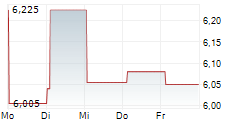 TRUECALLER AB 5-Tage-Chart