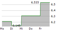 TRUECALLER AB 5-Tage-Chart