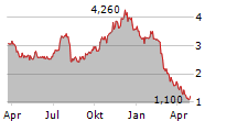 TRUECAR INC Chart 1 Jahr