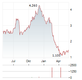 TRUECAR Aktie Chart 1 Jahr