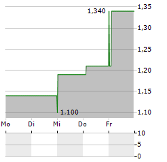 TRUECAR Aktie 5-Tage-Chart