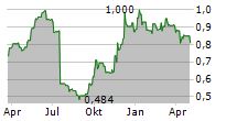 TRUFIN PLC Chart 1 Jahr