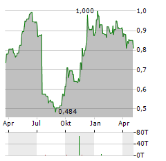 TRUFIN Aktie Chart 1 Jahr