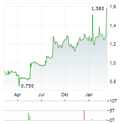 TRUFIN Aktie Chart 1 Jahr