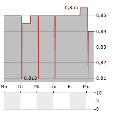 TRUFIN Aktie 5-Tage-Chart