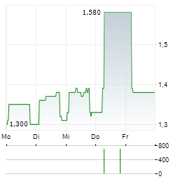 TRUFIN Aktie 5-Tage-Chart