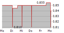 TRUFIN PLC 5-Tage-Chart