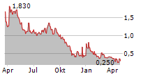 TRUGOLF HOLDINGS INC Chart 1 Jahr