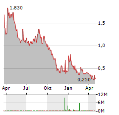 TRUGOLF Aktie Chart 1 Jahr