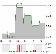 TRUGOLF Aktie 5-Tage-Chart