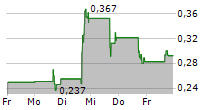 TRUGOLF HOLDINGS INC 5-Tage-Chart