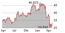 TRUIST FINANCIAL CORPORATION Chart 1 Jahr