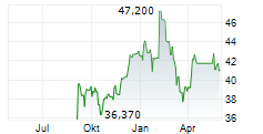 TRUIST FINANCIAL CORPORATION Chart 1 Jahr
