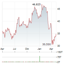 TRUIST FINANCIAL Aktie Chart 1 Jahr