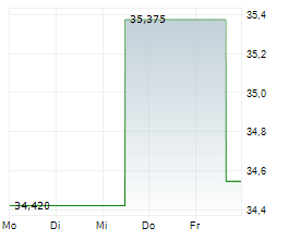 TRUIST FINANCIAL CORPORATION Chart 1 Jahr