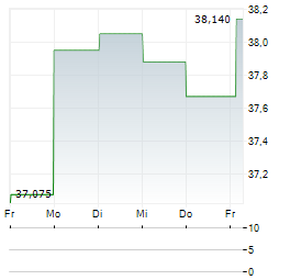 TRUIST FINANCIAL Aktie 5-Tage-Chart