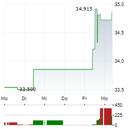 TRUIST FINANCIAL Aktie 5-Tage-Chart