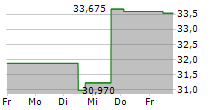 TRUIST FINANCIAL CORPORATION 5-Tage-Chart