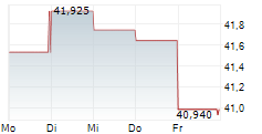 TRUIST FINANCIAL CORPORATION 5-Tage-Chart