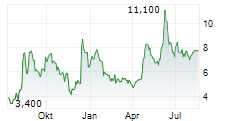 TRULIEVE CANNABIS CORP Chart 1 Jahr