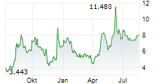 TRULIEVE CANNABIS CORP Chart 1 Jahr TRULIEVE CANNABIS CORP Chart 1 Jahr