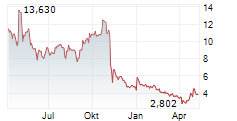 TRULIEVE CANNABIS CORP Chart 1 Jahr