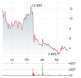 TRULIEVE CANNABIS Aktie Chart 1 Jahr