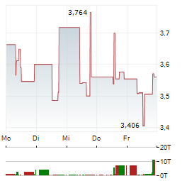 TRULIEVE CANNABIS Aktie 5-Tage-Chart