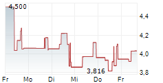 TRULIEVE CANNABIS CORP 5-Tage-Chart