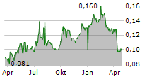 TRULY INTERNATIONAL HOLDINGS LTD Chart 1 Jahr