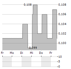 TRULY INTERNATIONAL Aktie 5-Tage-Chart