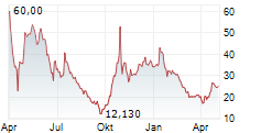 TRUMP MEDIA & TECHNOLOGY GROUP CORP Chart 1 Jahr