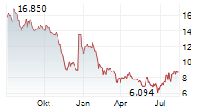 TRUMP MEDIA & TECHNOLOGY GROUP CORP Chart 1 Jahr