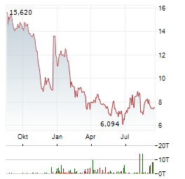 TRUMP MEDIA & TECHNOLOGY GROUP Aktie Chart 1 Jahr