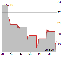 TRUMP MEDIA & TECHNOLOGY GROUP CORP Chart 1 Jahr